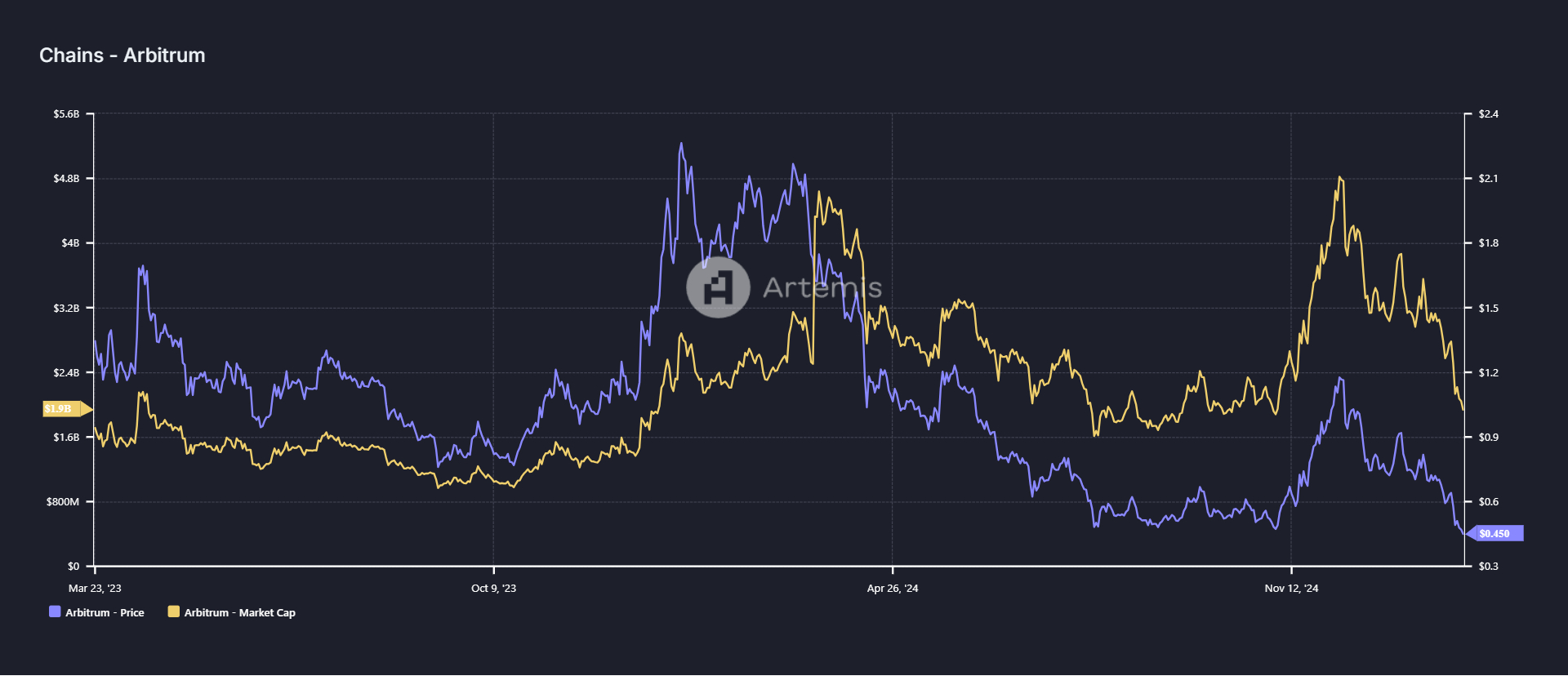 market cap/prix du token ARB