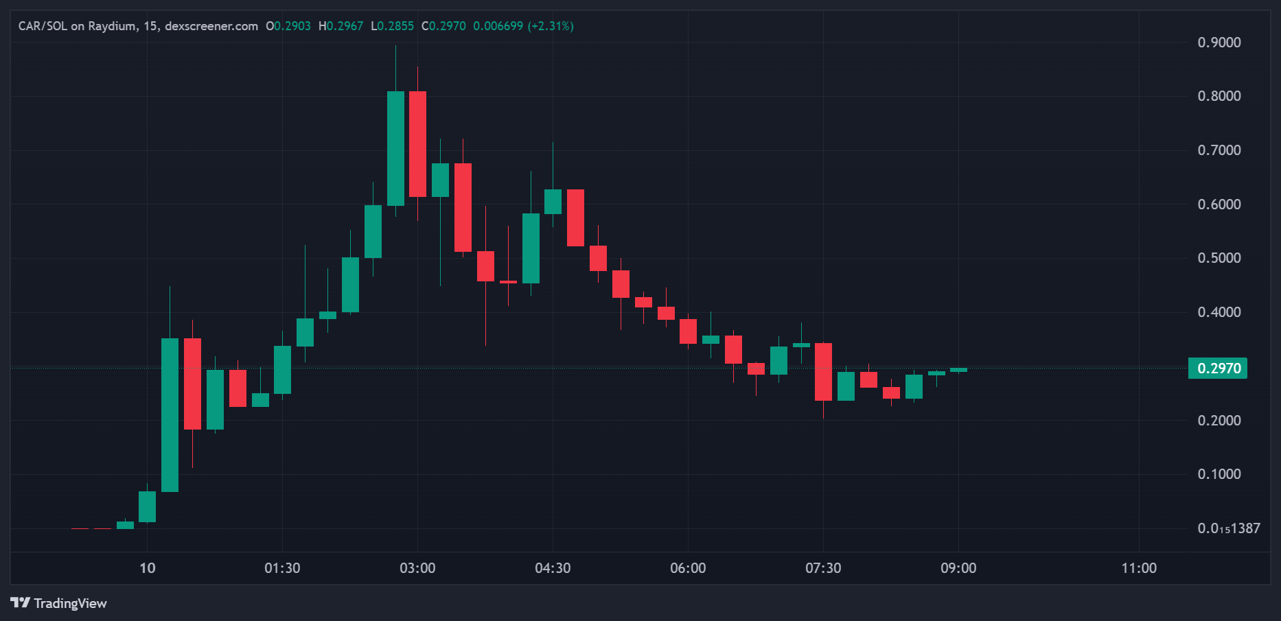 Cours du memecoin CAR de la République centrafricaine Cours du memecoin CAR de la République centrafricaine