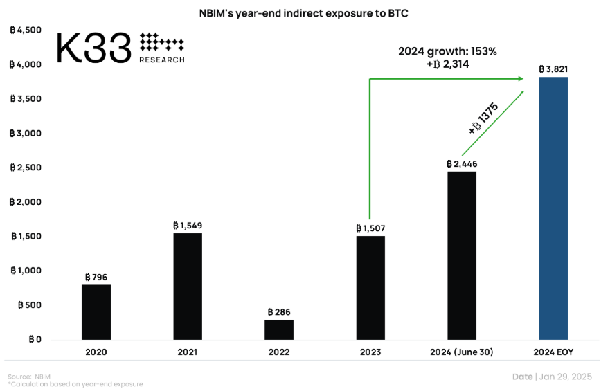 exposition Bitcoin fonds souverain norvegien