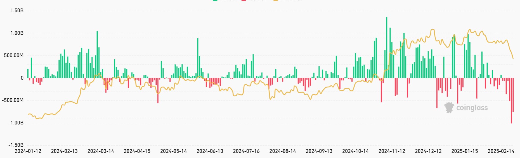 Entrées et sorties sur les ETF Bitcoin américains Entrées et sorties sur les ETF Bitcoin américains