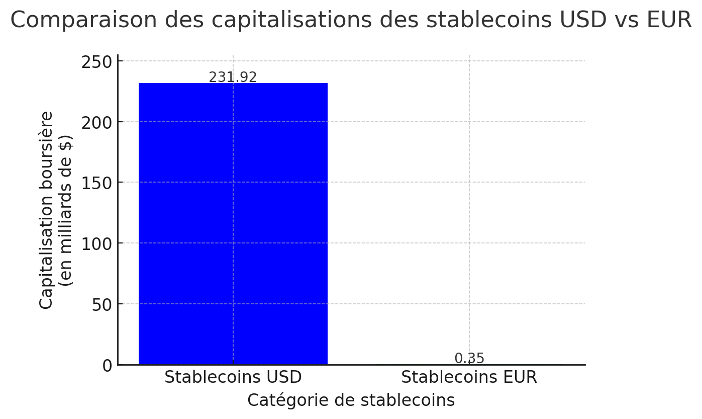 stablecoins USD vs EUR