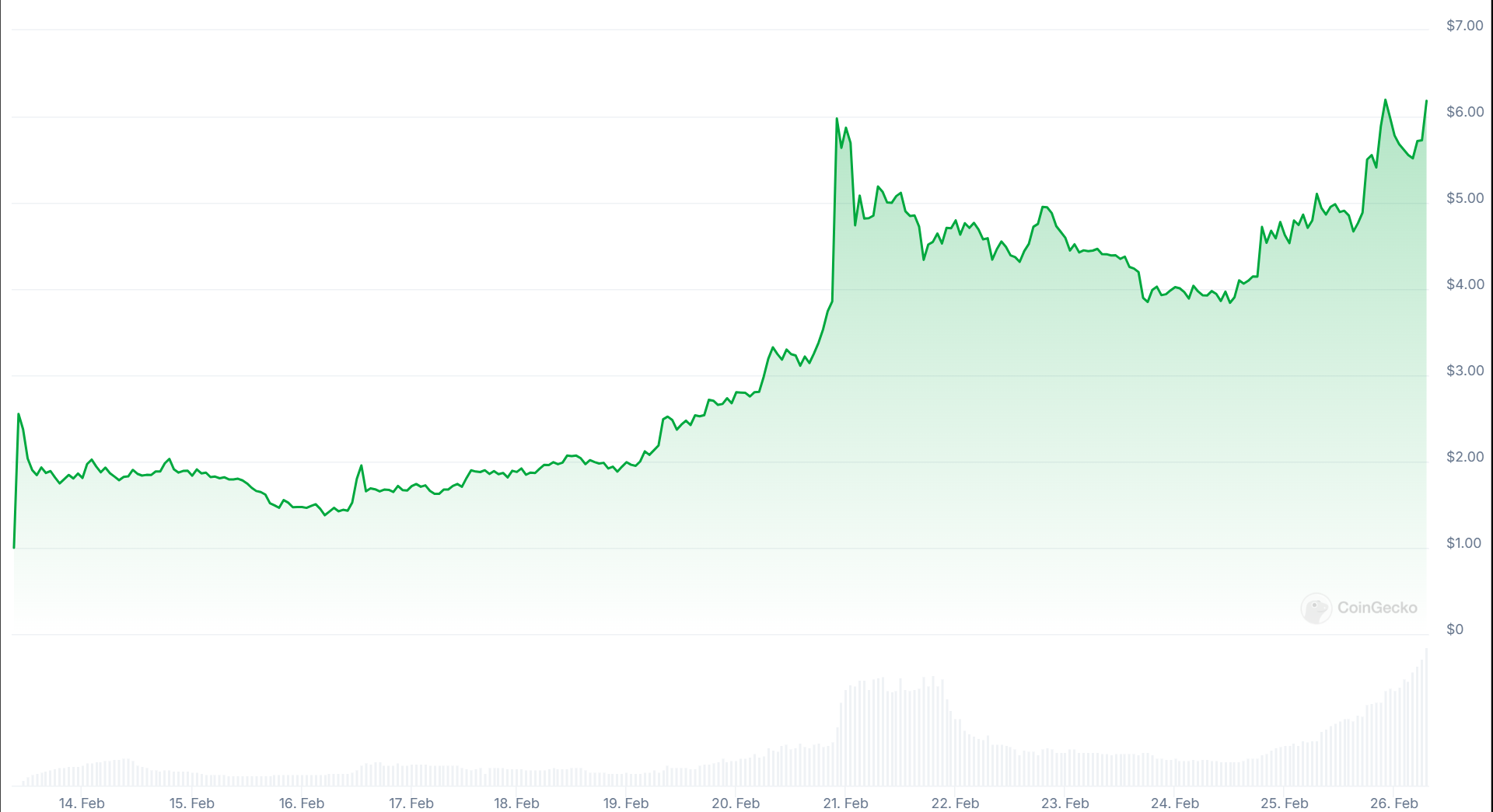 Évolution du prix de l'IP de Story