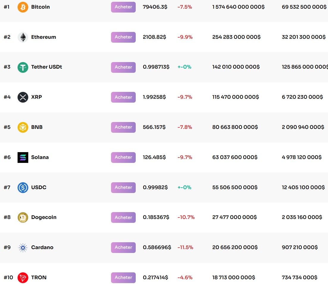 Aperçu du top 10 des cryptomonnaies Aperçu du top 10 des cryptomonnaies