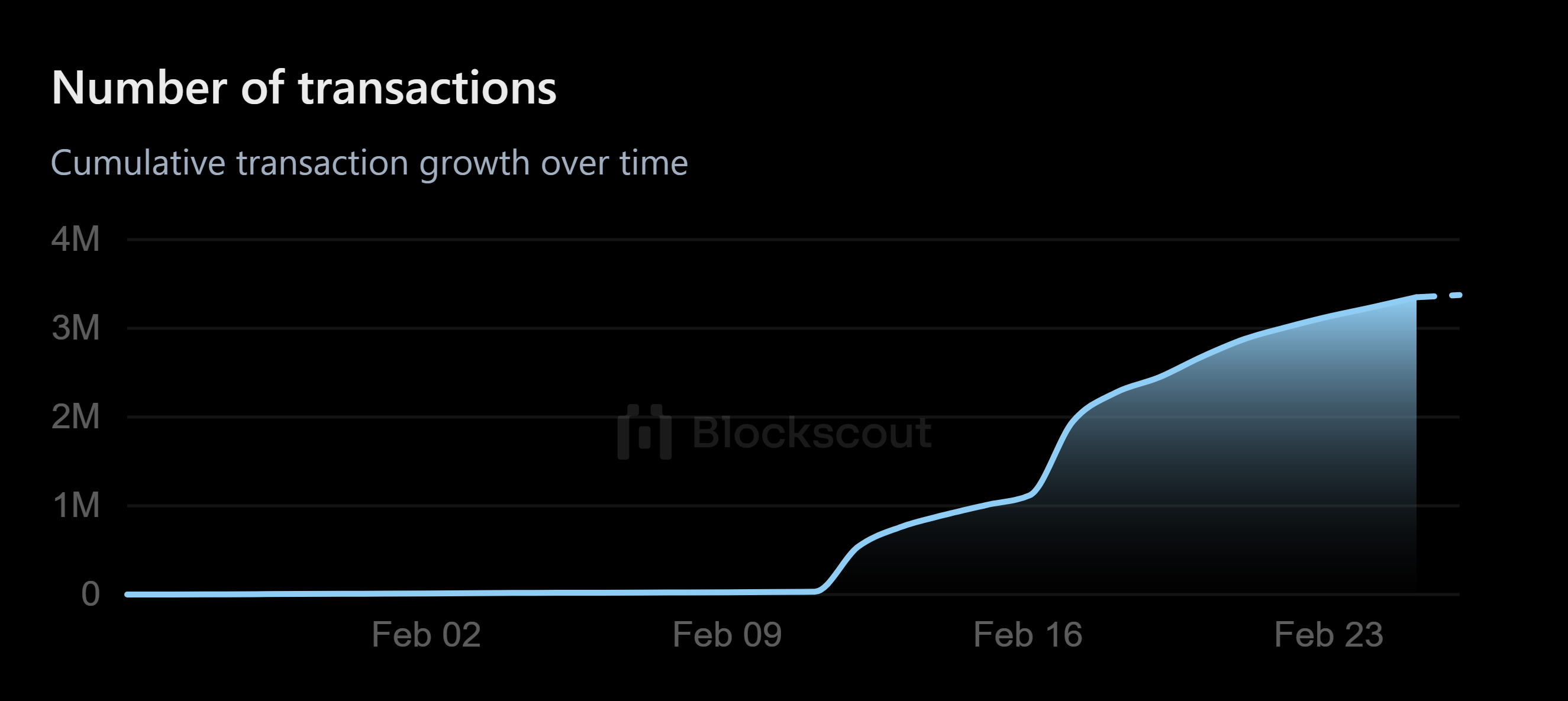 Nombre de transactions sur la blockchain Story