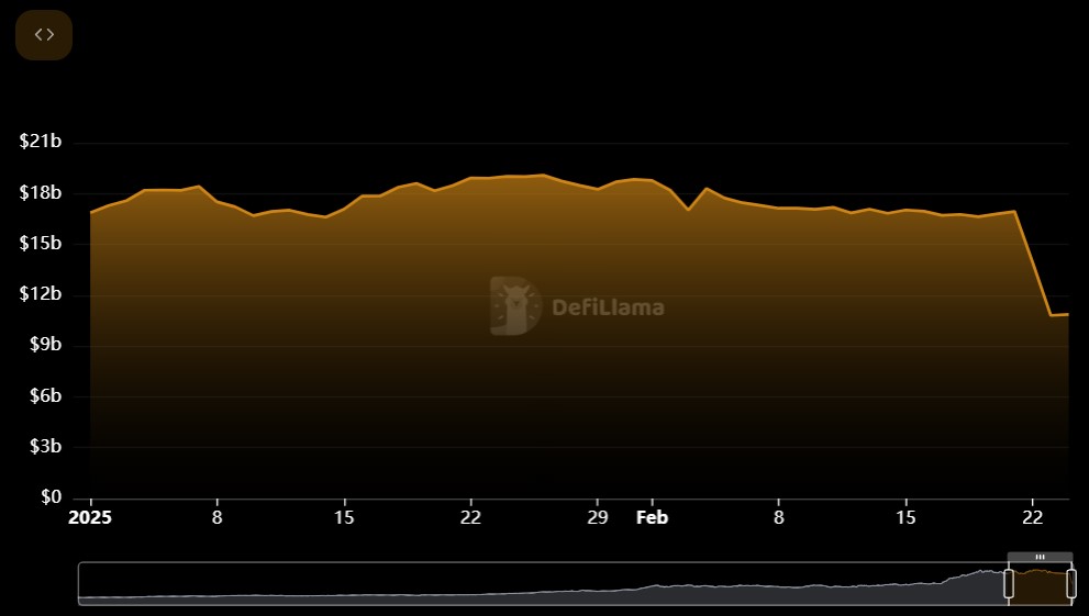 Quantité de fonds présents sur Bybit