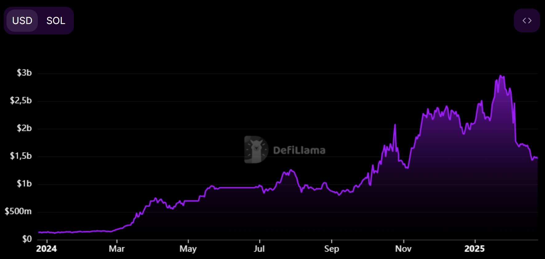 Évolution de la TVL de Raydium depuis début 2024 Évolution de la TVL de Raydium depuis début 2024