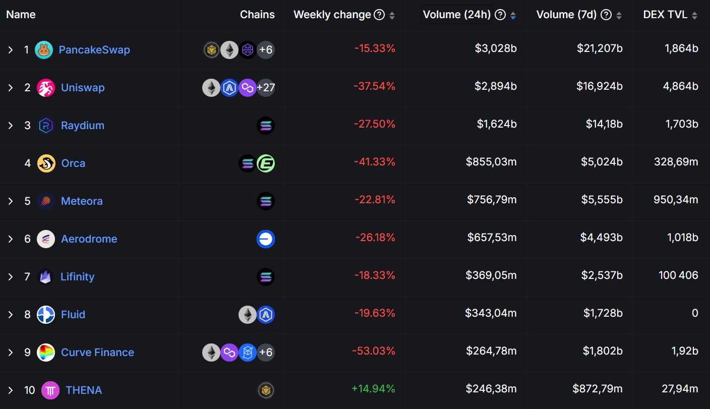 Classement des DEX par volumes Classement des DEX par volumes