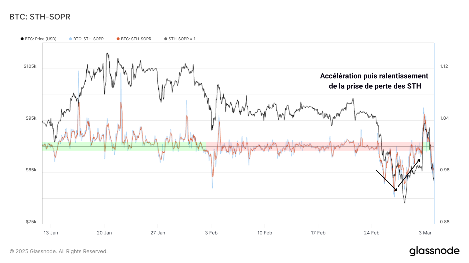 BTC STH-SOPR 040325 BTC STH-SOPR 040325