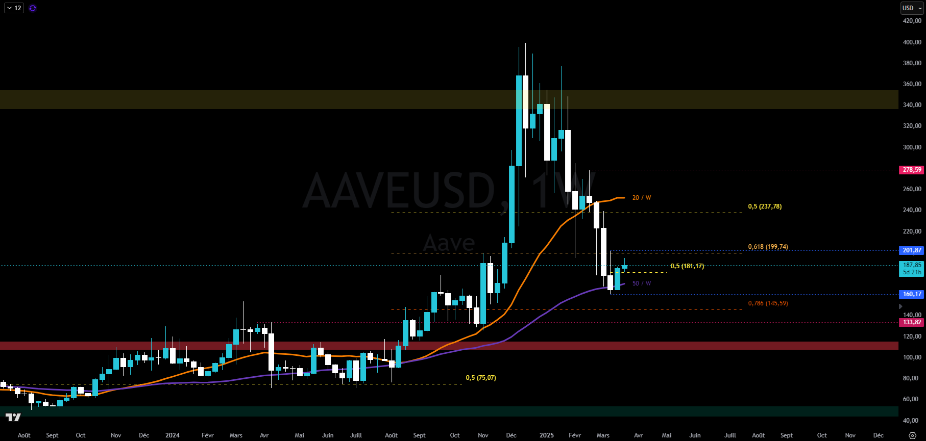 AAVE en hebdomadaire