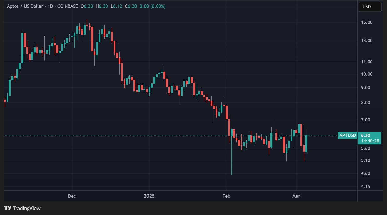 Cours de l'APT en données quotidiennes Cours de l'APT en données quotidiennes