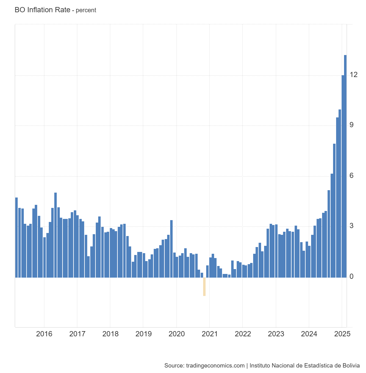 Évolution de l'inflation en Bolivie Évolution de l'inflation en Bolivie