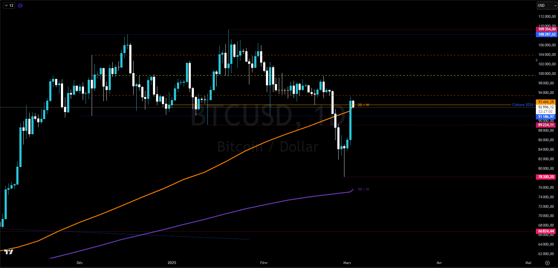 Bitcoin en journalier Bitcoin en journalier