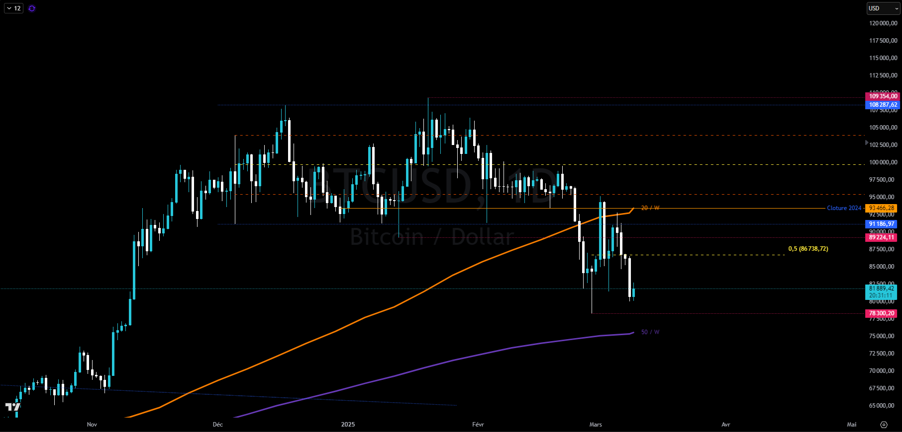 Bitcoin en journalier