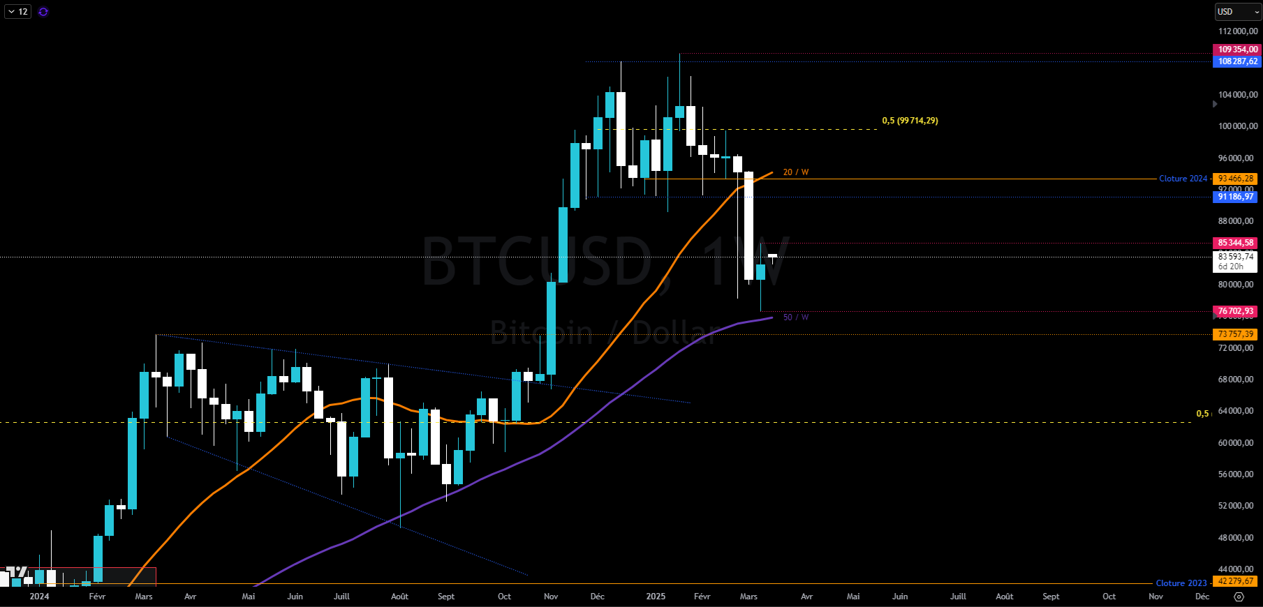 Bitcoin en hebdomadaire Bitcoin en hebdomadaire