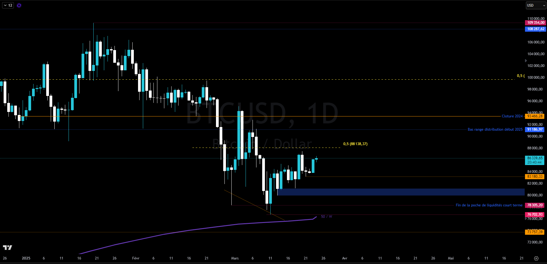 Bitcoin en journalier Bitcoin en journalier