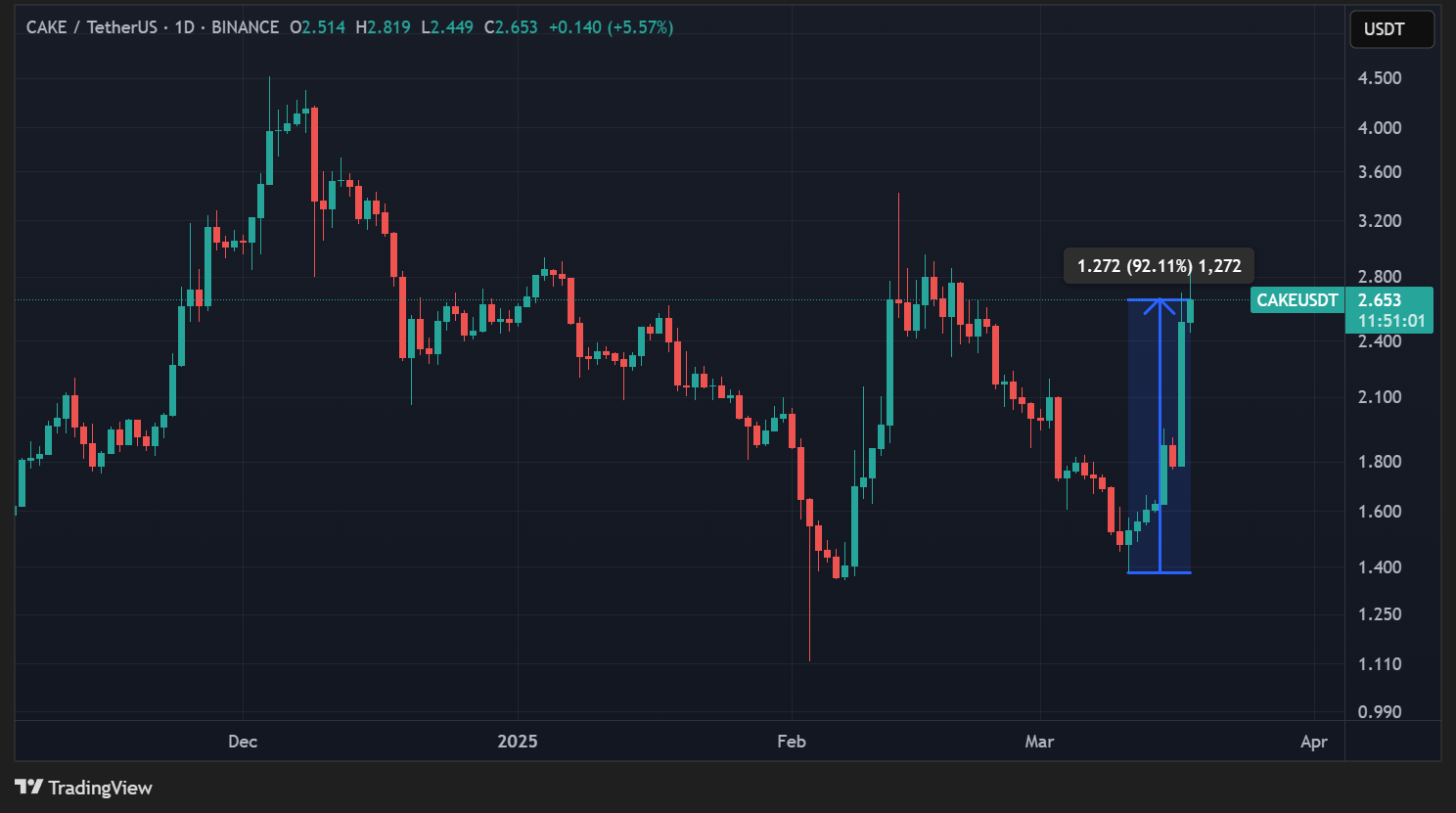 Cours du CAKE en données quotidiennes Cours du CAKE en données quotidiennes