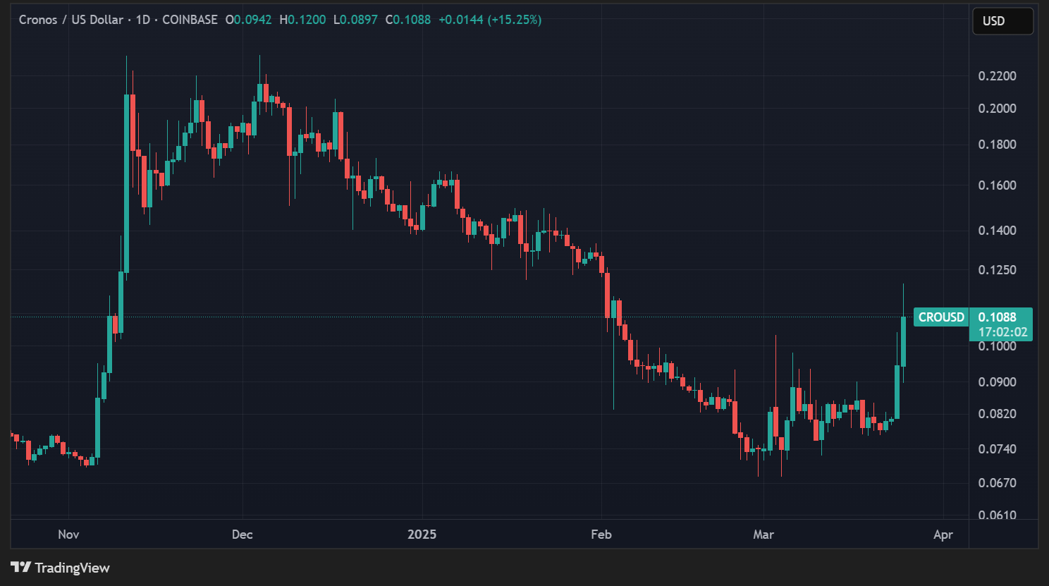 Cours du CRO en données journalières