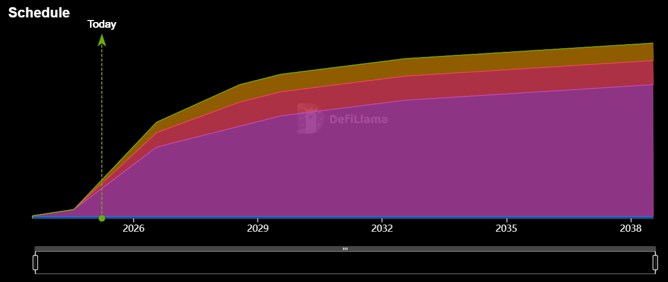 calendrier unlock WLD