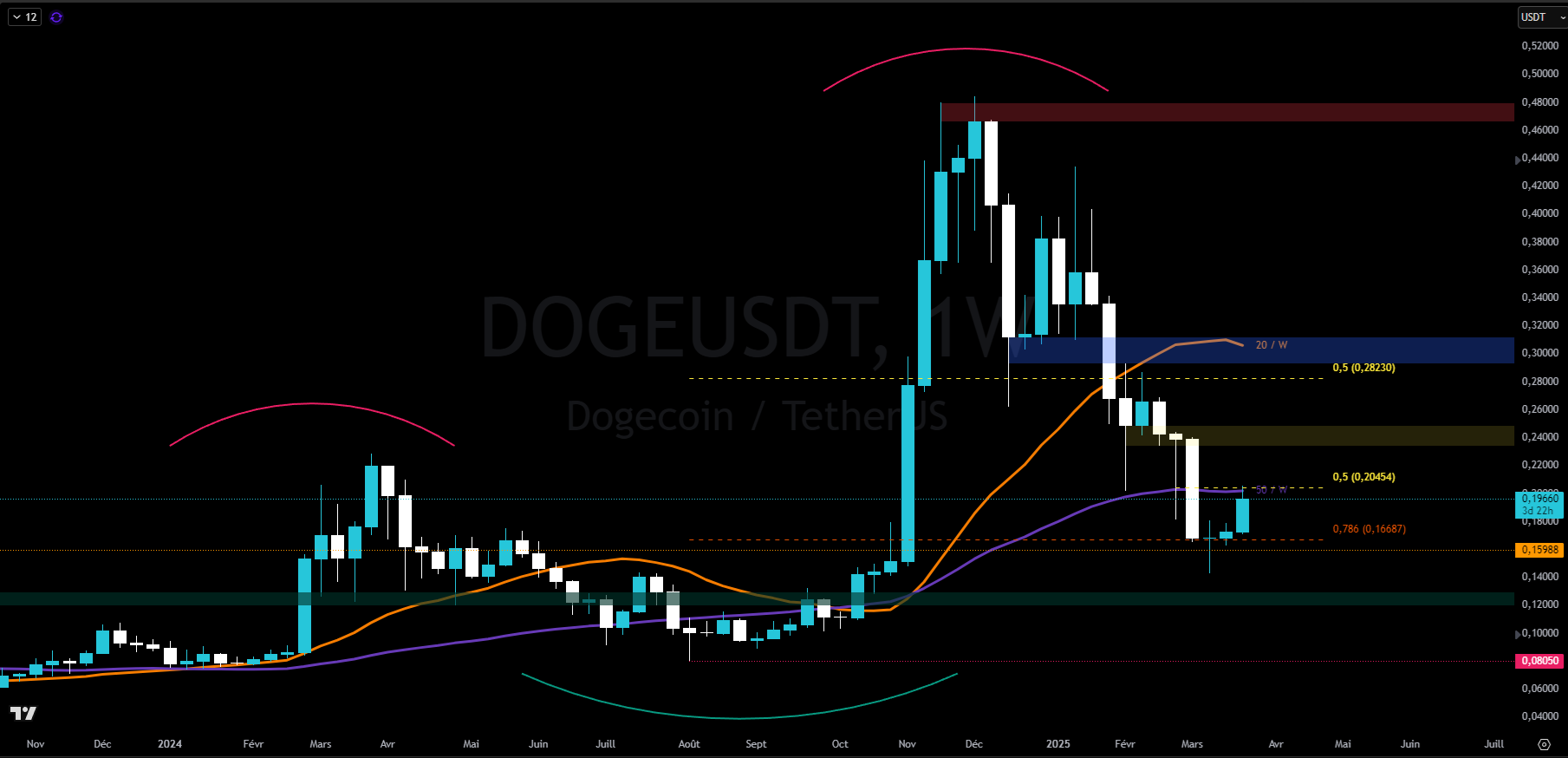 Dogecoin contre le dollar en hebdomadaire