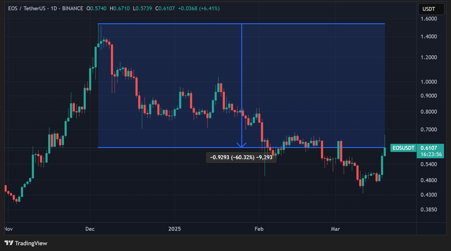 Cours de l'EOS en données quotidiennes Cours de l'EOS en données quotidiennes