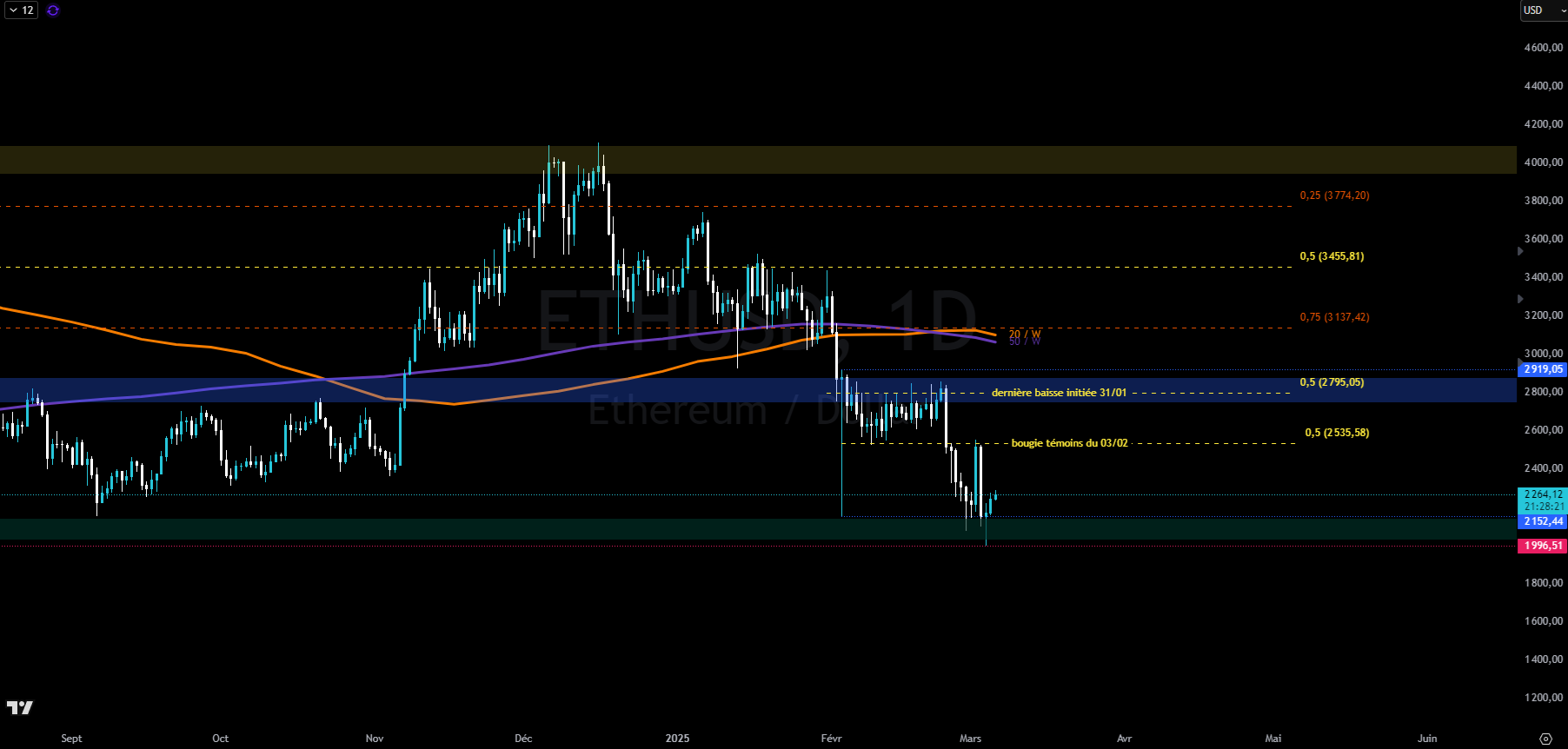 Graphique du cours de l'Ethereum en journalier
