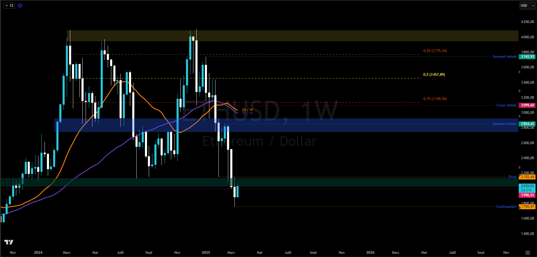 Graphique du cours de l'Ethereum en hebdomadaire