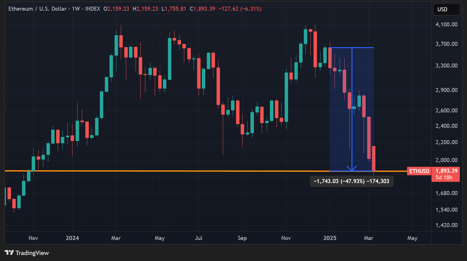 Cours de l'ETH en données hebdomadaires