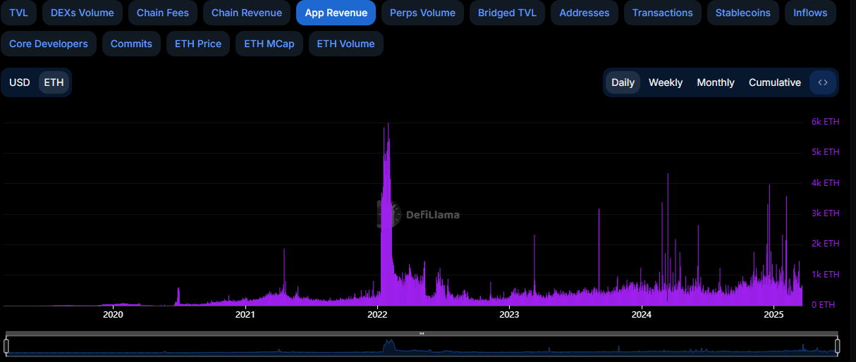 Graphique des revenus des DApp sur Ethereum