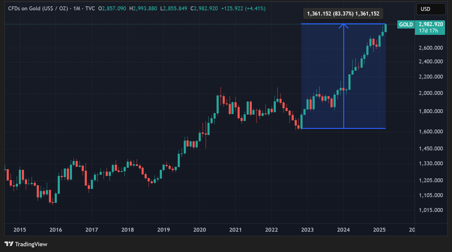 Cours de l'or en graphique mensuel Cours de l'or en graphique mensuel
