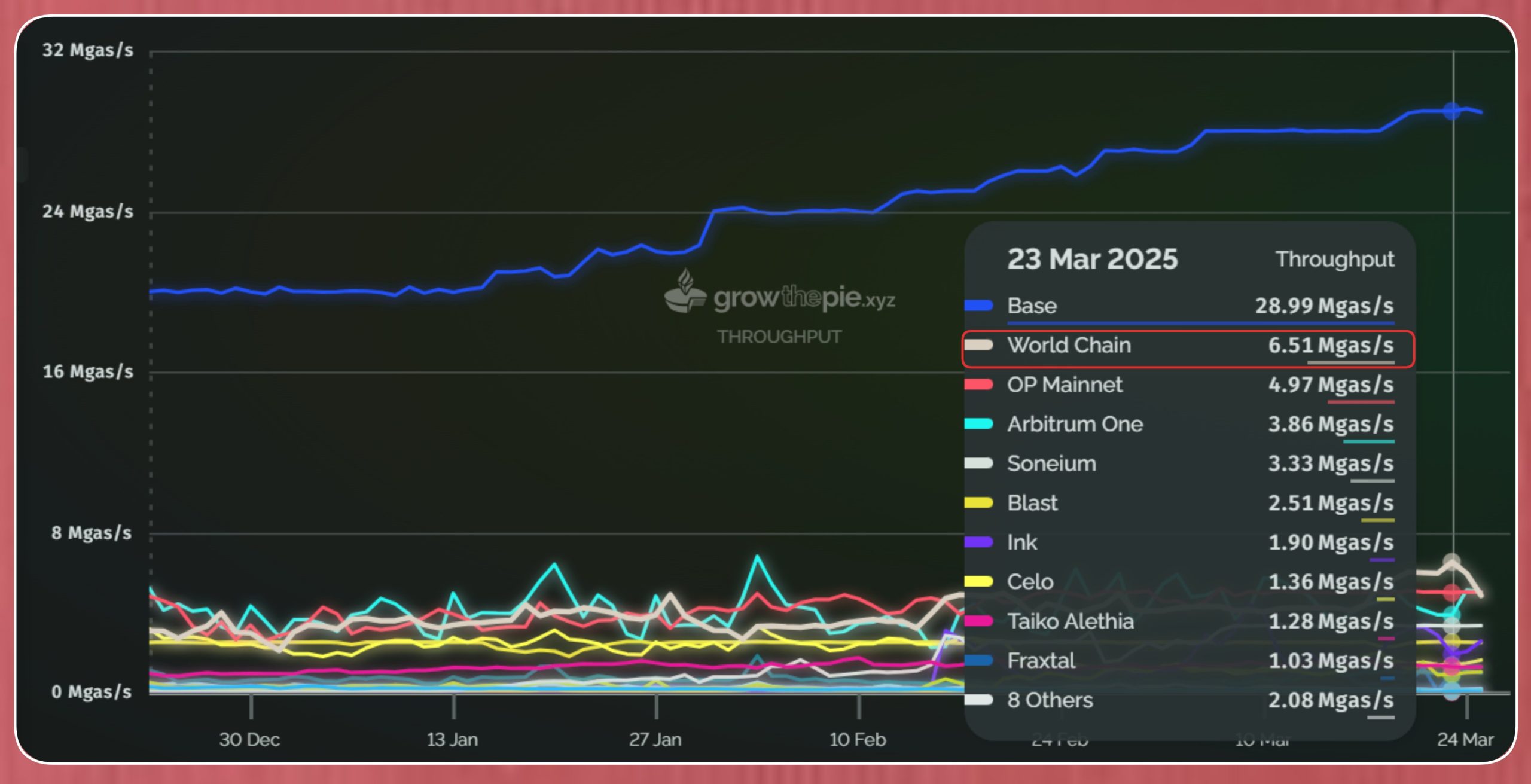 Mgas/s sur différentes Layer2