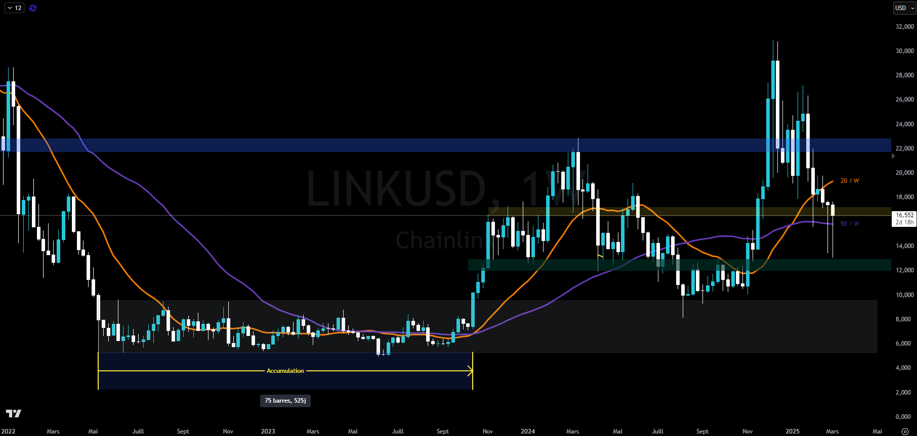Chainlink en hebdomadaire
