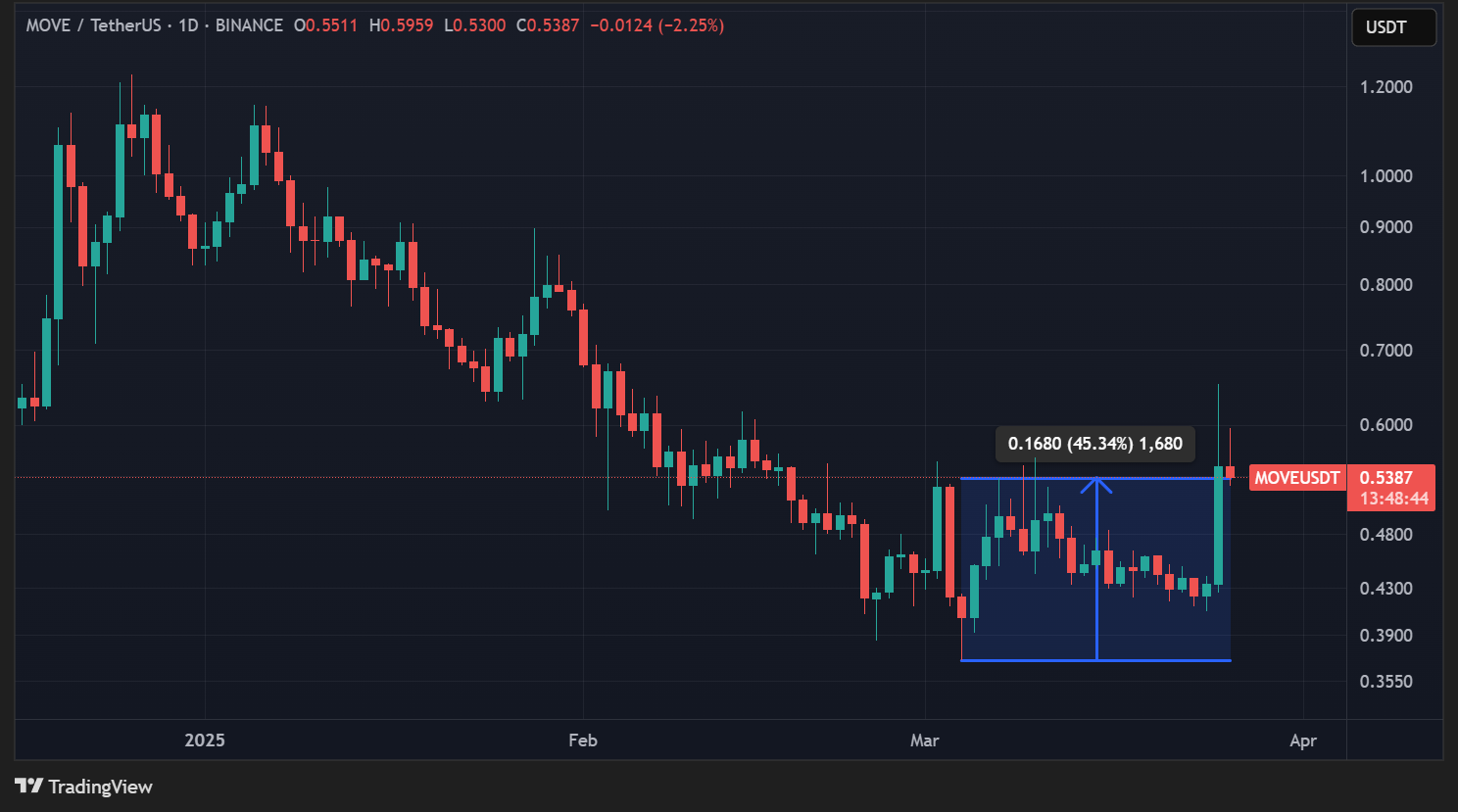 Cours du MOVE en données quotidiennes