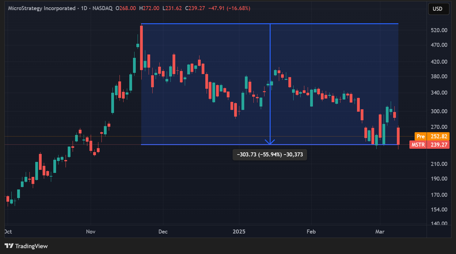 Cours de l'action MSTR en données quotidiennes Cours de l'action MSTR en données quotidiennes
