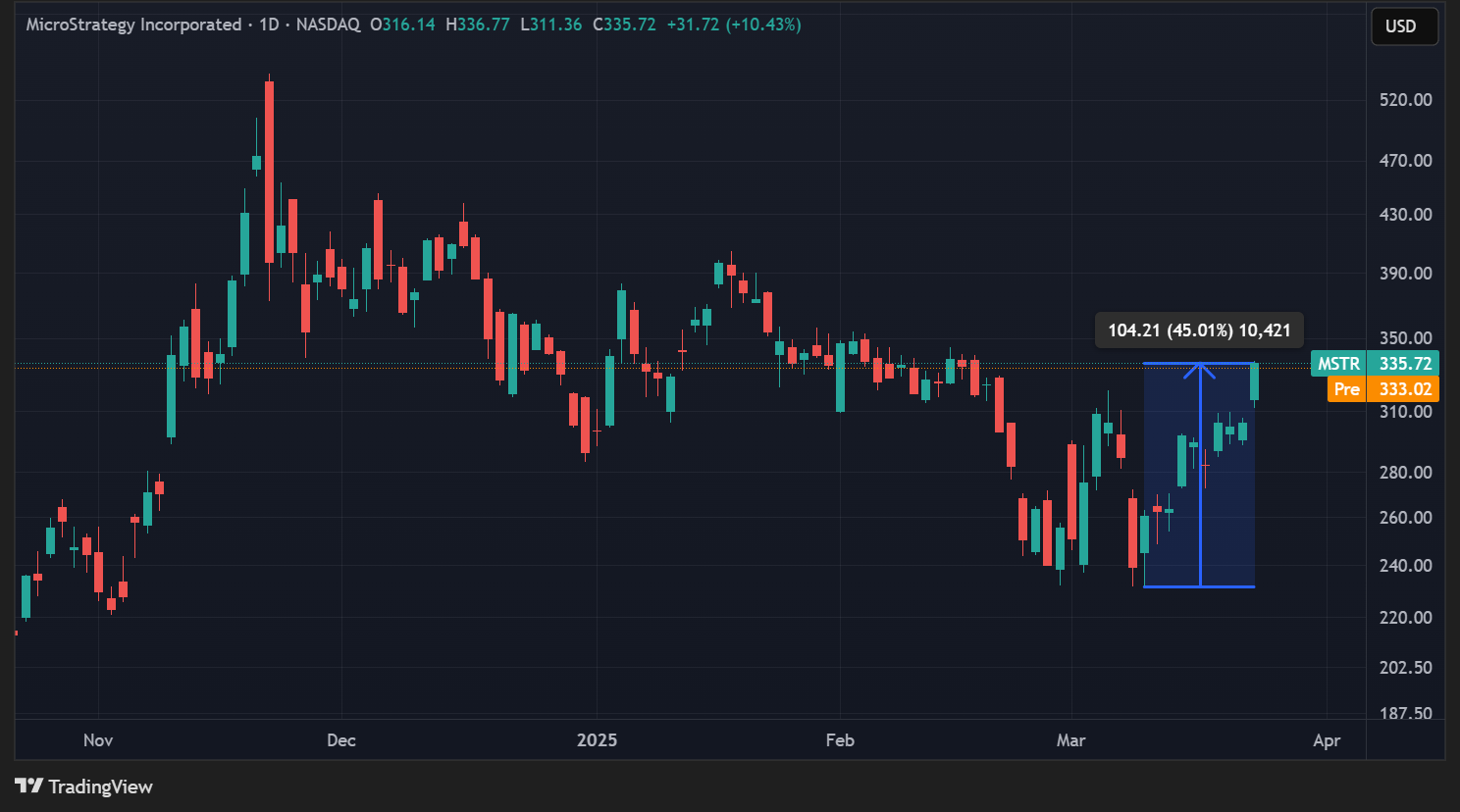Cours de l'action MSTR en données journalières Cours de l'action MSTR en données journalières