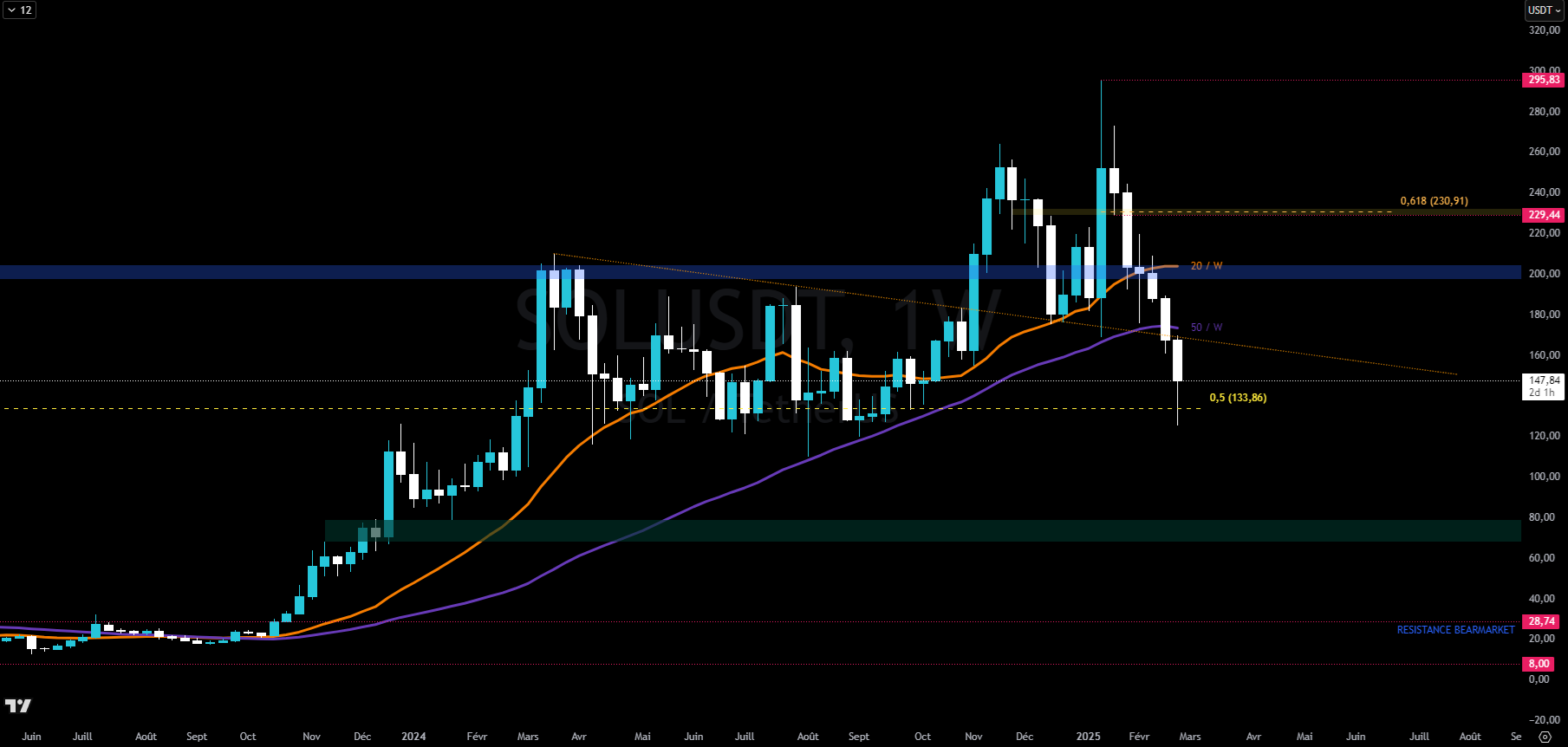 Graphique du cours du Solana en hebdomadaire