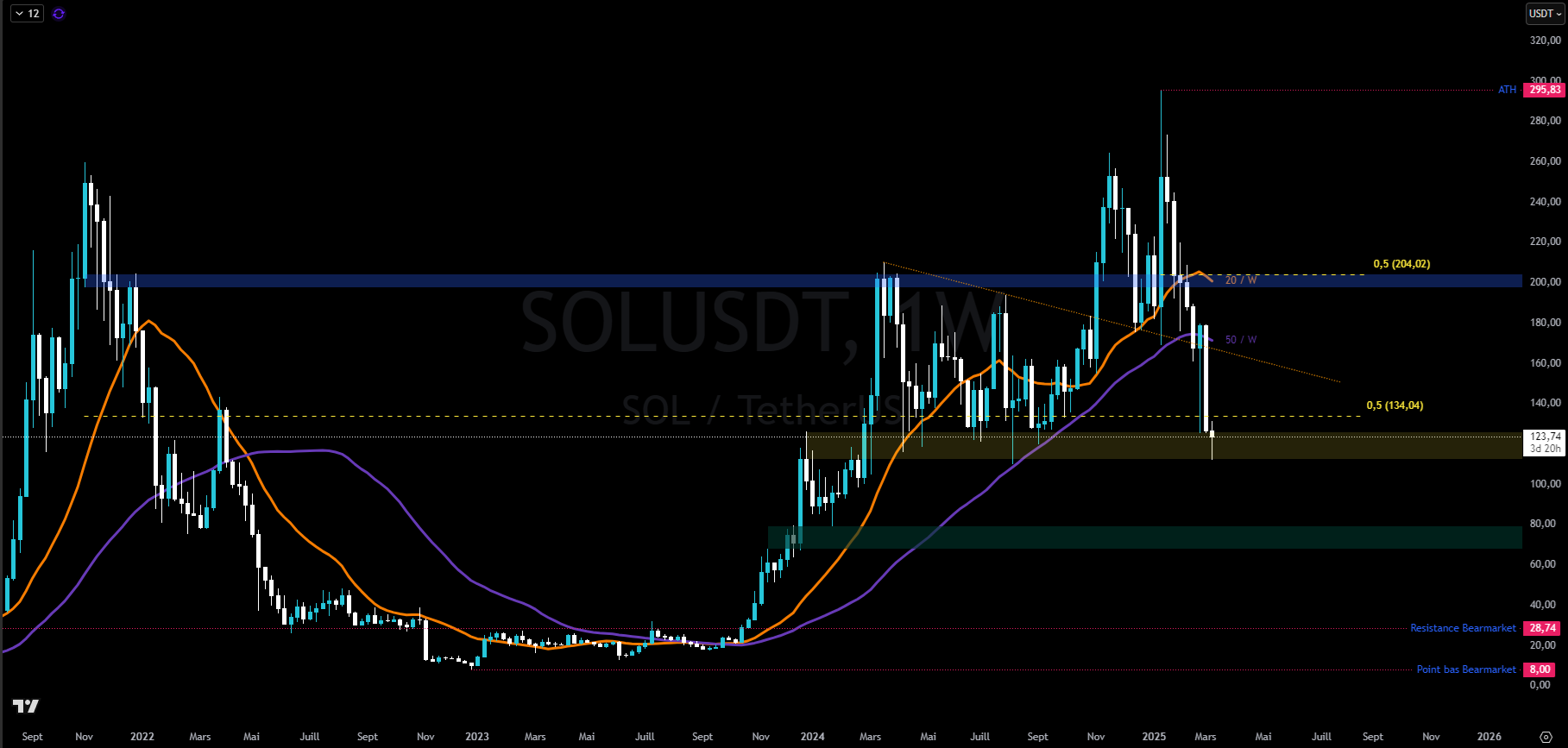 Graphique du cours du Solana en hebdomadaire