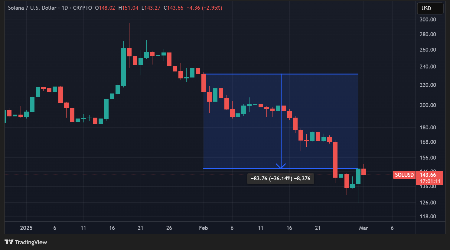 Cours du SOL en données quotidiennes Cours du SOL en données quotidiennes