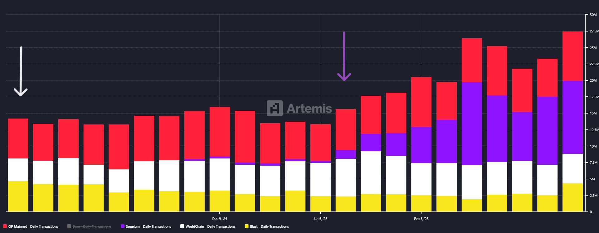 comparatif transactions journalière layer 2