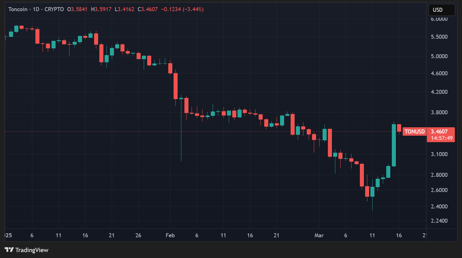 Cours du TON en données journalières
