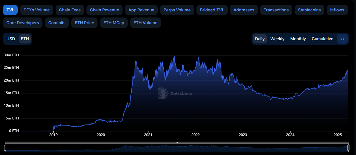 Graphique de la valeur totale verrouillée (TVL) sur Ethereum exprimée en ETH