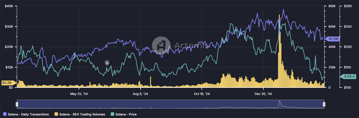 Données d'utilisation de la blockchain Solana