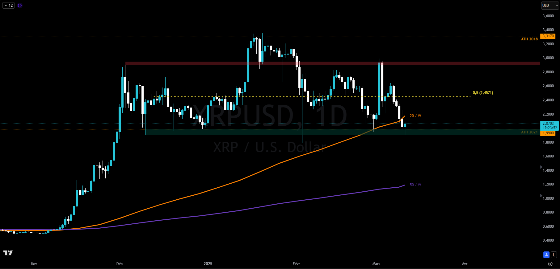XRP en journalier XRP en journalier
