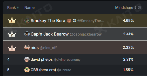 Berachain Leaderboard Kaito