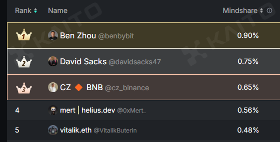 CT Leaderboard Kaito