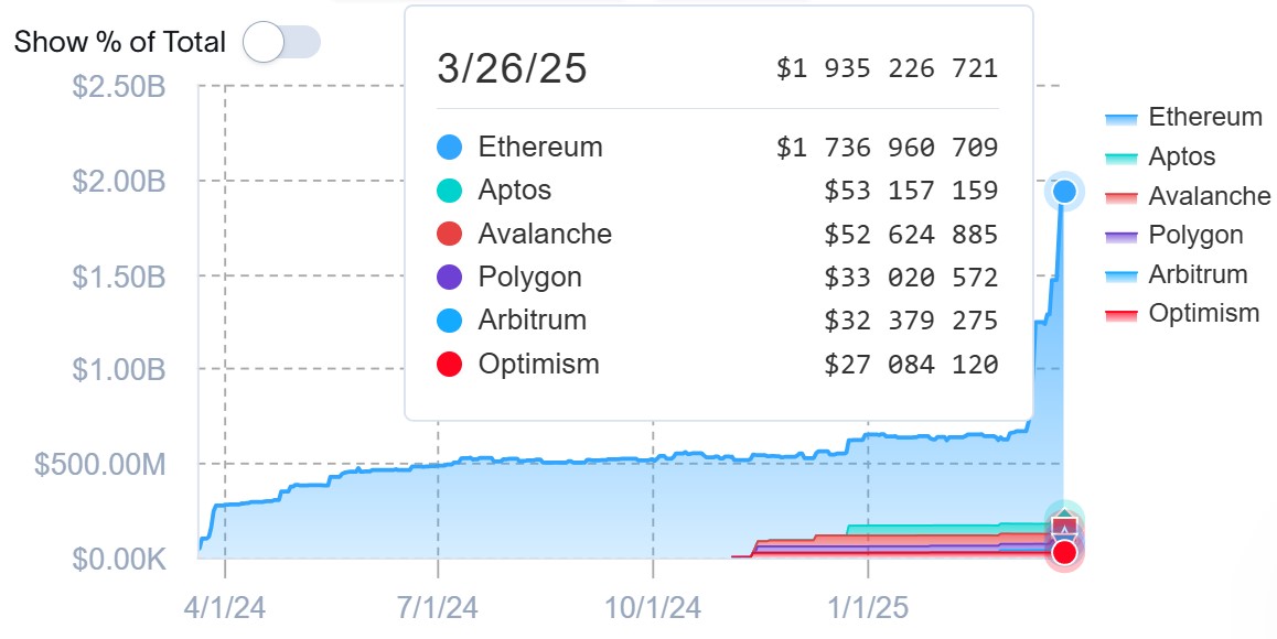 Évolution de la TVL de BUIDL