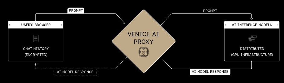 Fonctionnement IA Venice