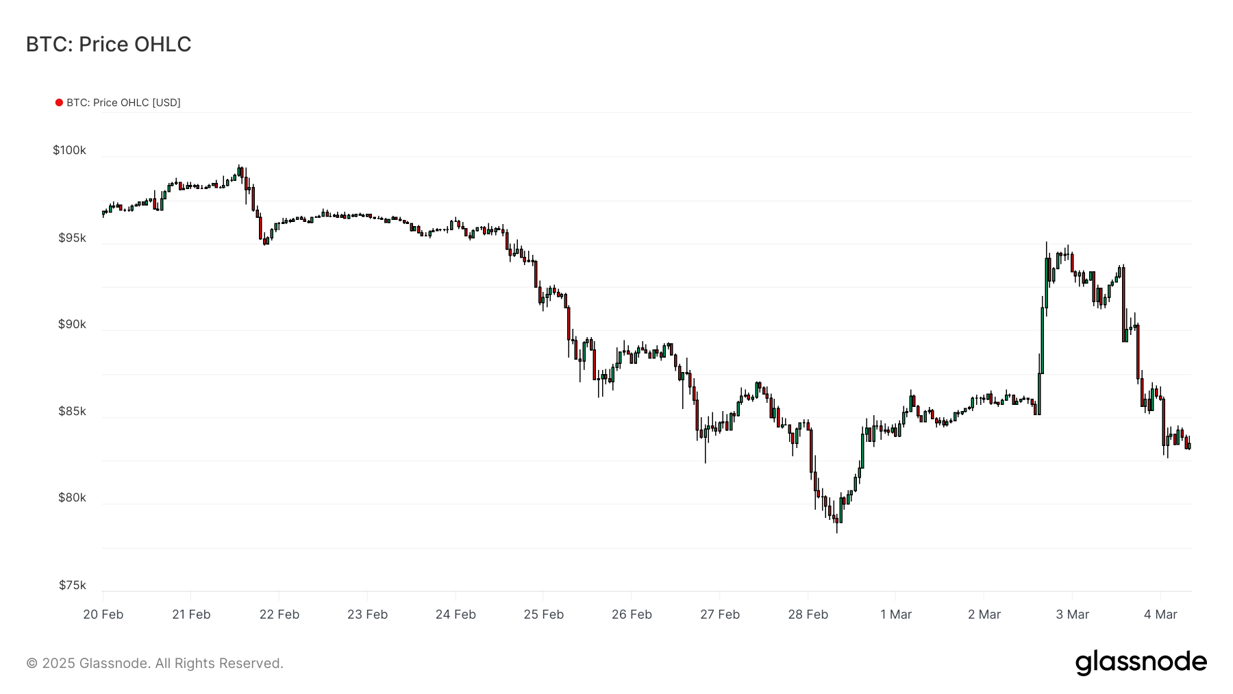 BTCUSD 040325 BTCUSD 040325