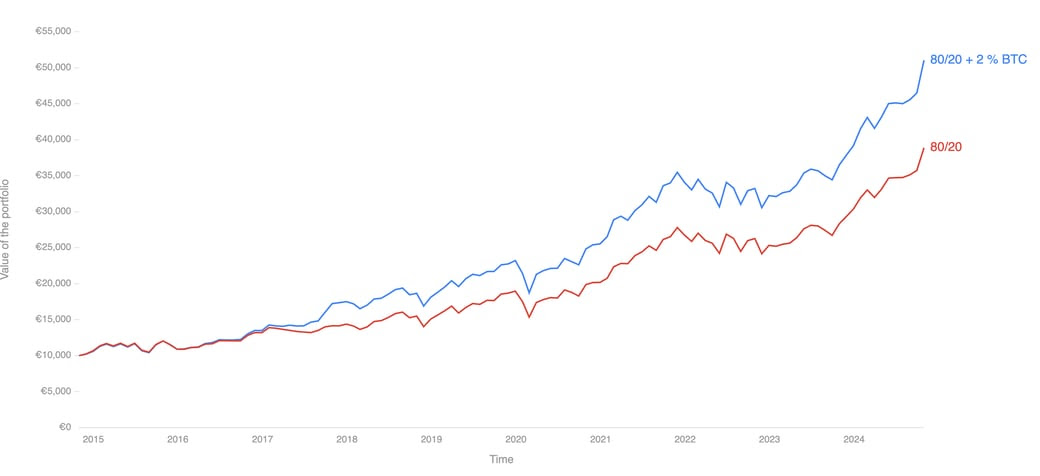 Performances Bitcoin vs Actions Performances Bitcoin vs Actions