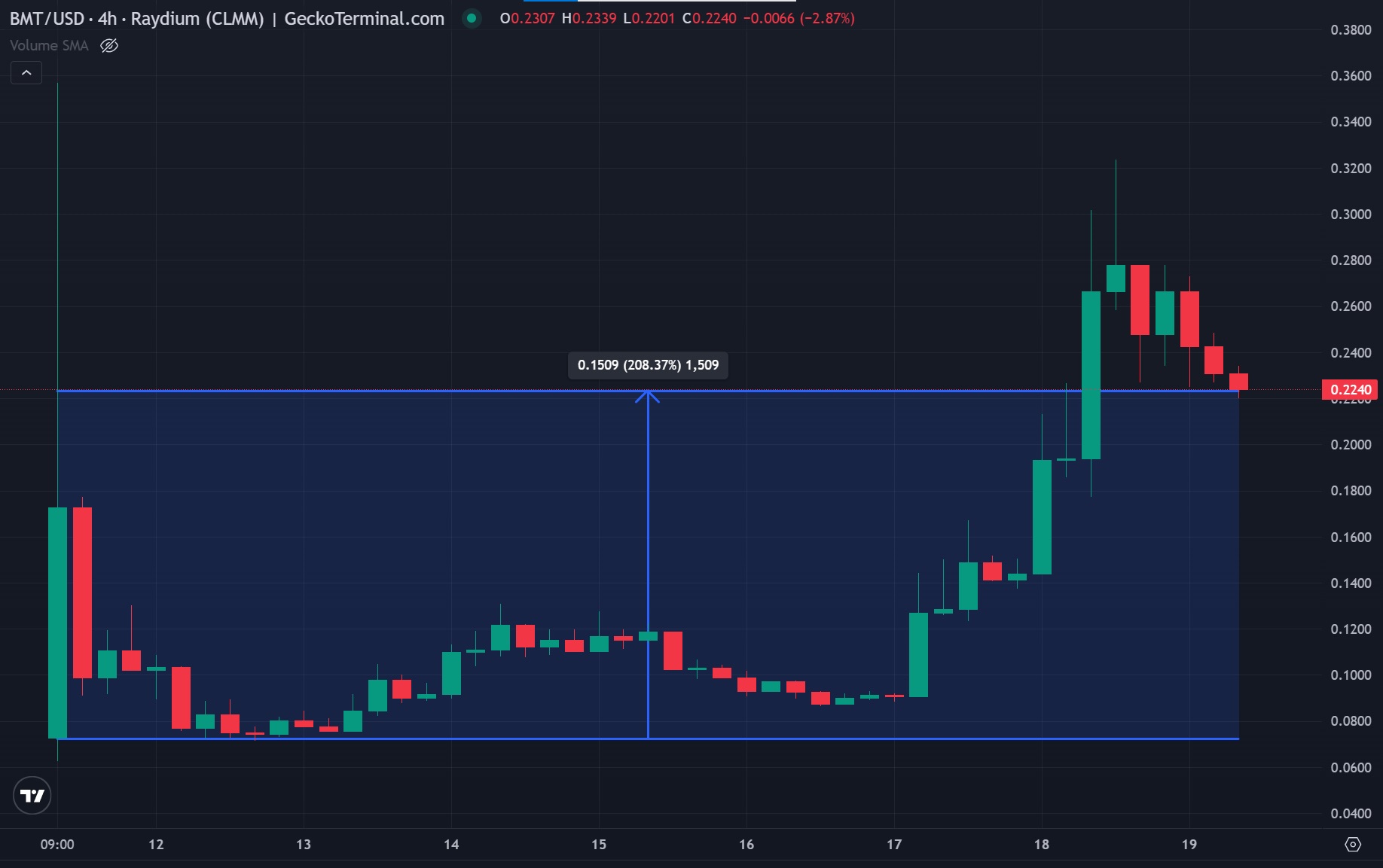 Prix du BMT en données H4 Prix du BMT en données H4