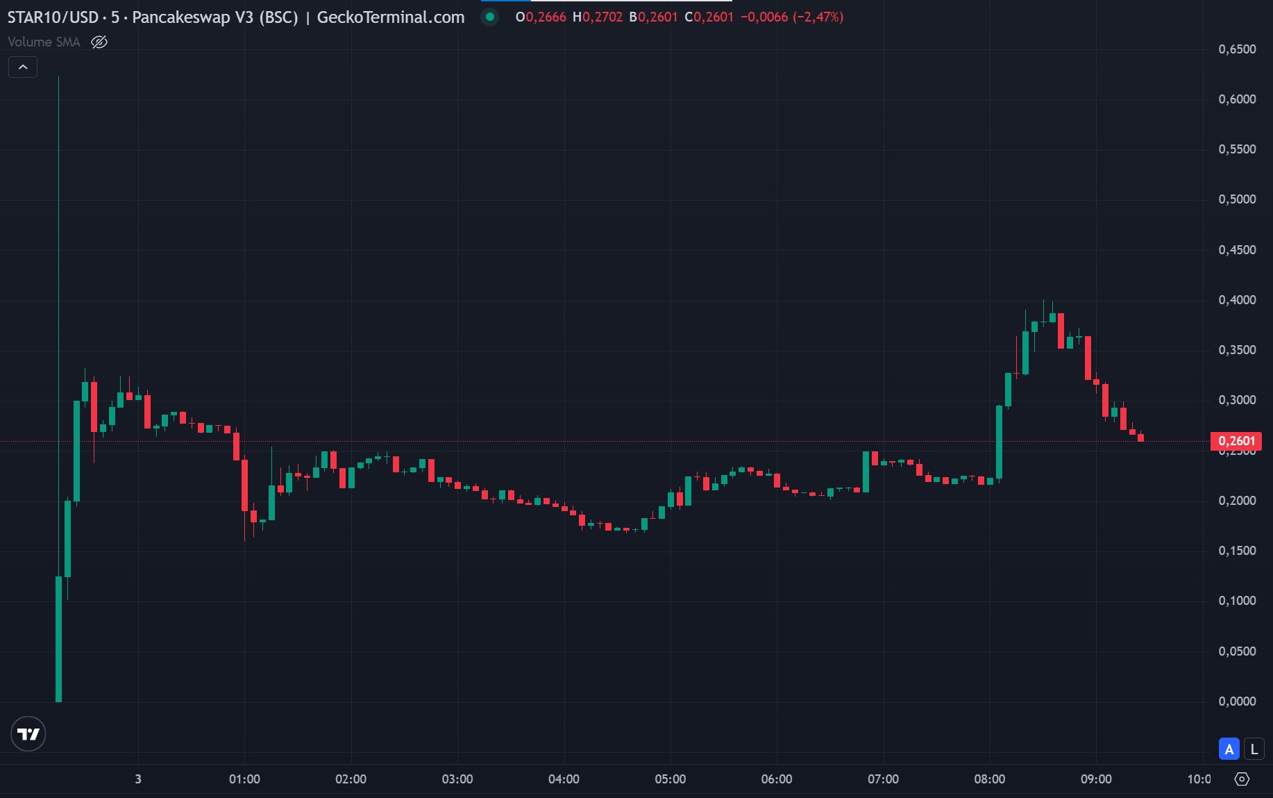 Prix du STAR10 de Ronaldinho en graphique 5 minutes Prix du STAR10 de Ronaldinho en graphique 5 minutes